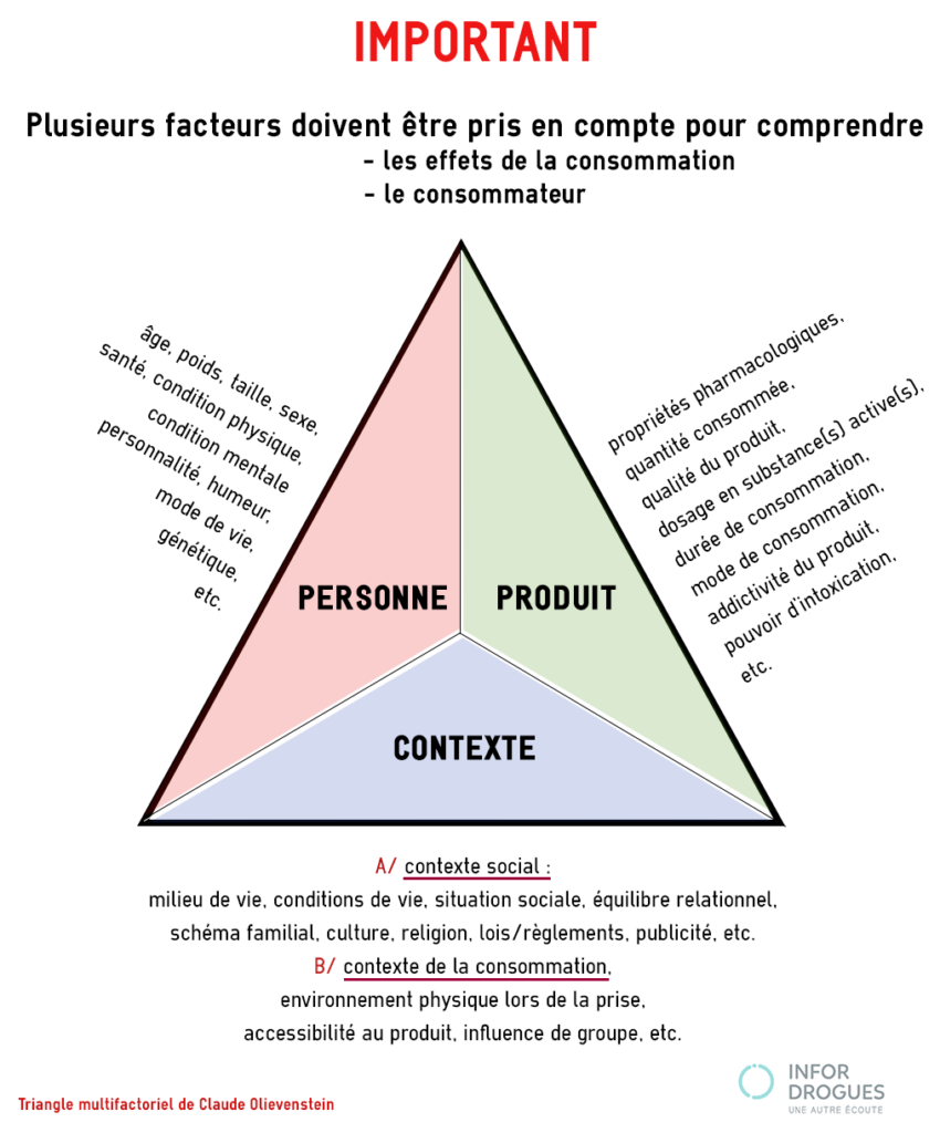 Le triangle multifactoriel de Claude Olievenstein